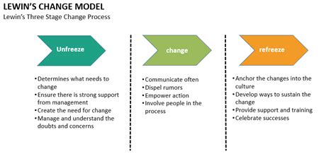 Why And When To Use Lewins Change Management Model Project