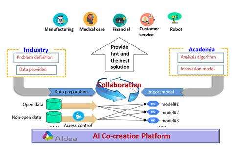 Aidea Artificial Intelligence Co Creation Platform Artificial