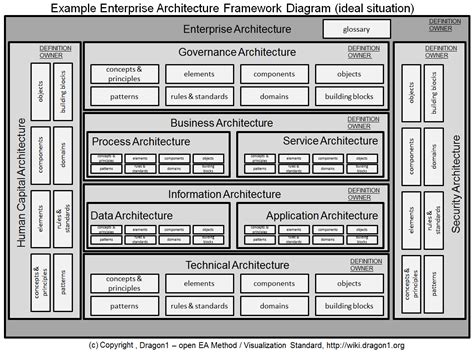 Enterprise Architecture Framework Diagram Dragon1