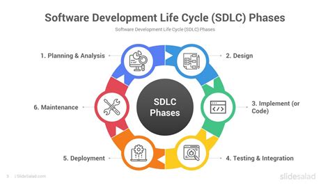 Sdlc Software Development Life Cycle