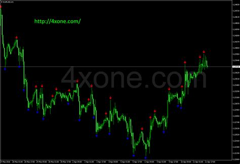 Fractal Zigzag No Repaint Forex Mt4 Indicator Free Download 4xone