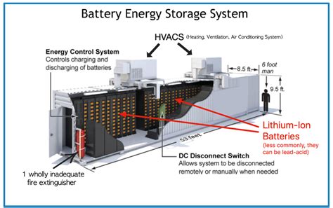 Lithium Ion Battery Energy Storage A New And Safe Energy System Lithium Ion Nanoscale Rsc