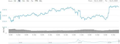 Crypto market cap vs stock market cap. Bitcoin Touches $10,950 as Crypto Market Cap Gains $12 ...