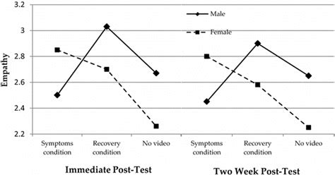 Interaction Of Video Condition And Participant Sex In Determining