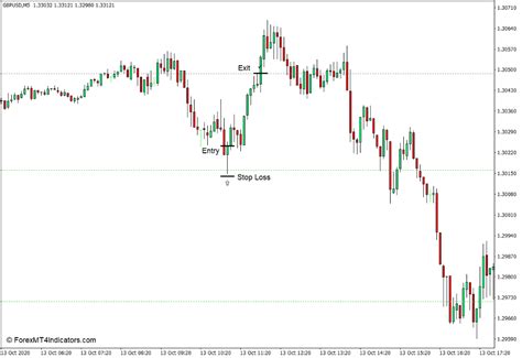 Shifted Daily Pivot Points Indicator For Mt4 The Ultimate Guide To
