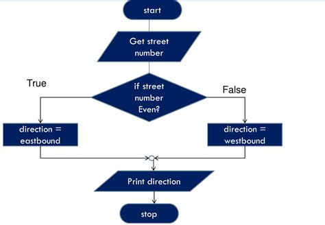 Standard Way Of Representing Selection In Flowcharts Stack Overflow