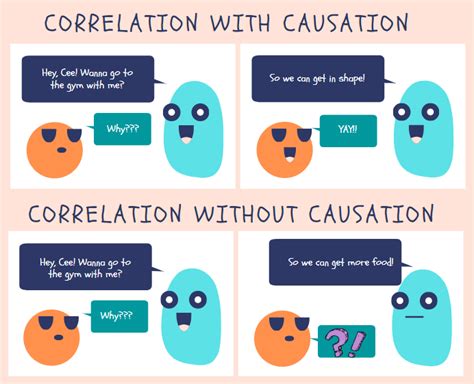 When we say that two variables are correlated, it means that there exists a definable relationship between the two. Correlation Vs Causation | Dev Skrol