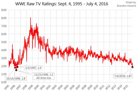 Learn how to display data over time in a line graph and analyze the data being displayed. Brock Lesnar-Randy Orton Match Will Save WWE From Current ...