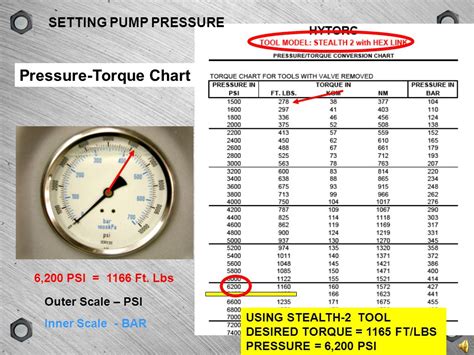 Hytorc Stealth 4 Torque Chart A Visual Reference Of Charts Chart Master