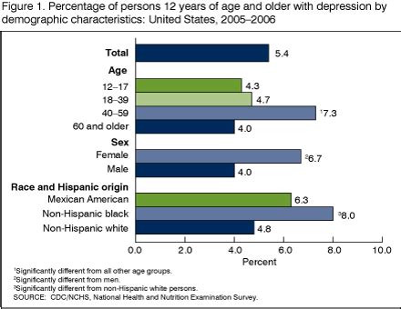 Depression is a major cause of morbidity worldwide, as the epidemiology has shown. Demographic - depression2013forHBSE
