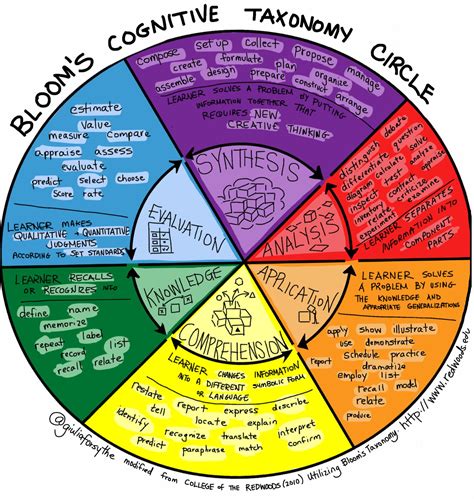 Blooms Cognitive Taxonomy Circle V2 With Images Taxonomy Critical