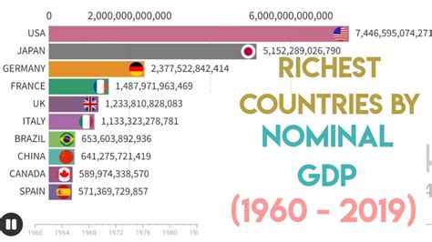 Top 10 Richest Countries In The World In By Nominal Gdp 1960 2019