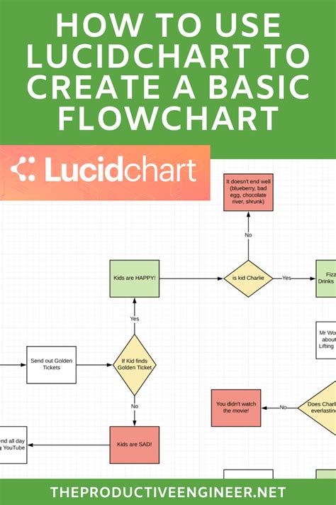 Lucidchart Flowchart Makeflowchart