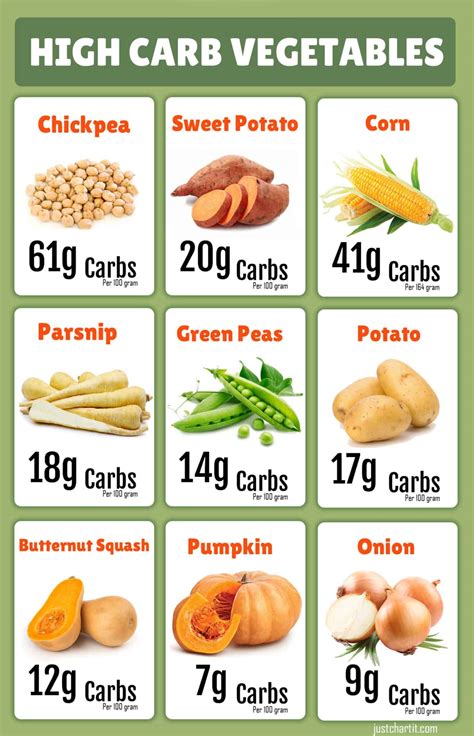 List Of High Carb Vegetables Chart