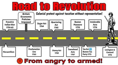 American Revolution Causes Timeline Us History American History