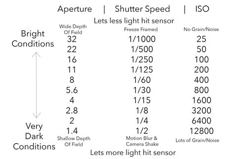 Iso Shutter Speed Aperture Chart