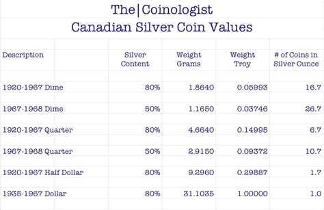 The british colonies, led by the province of canada, needed to replace the sterling system with the decimal system used in the united states. Canadian Silver Coin Values | The|Coinologist.