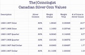 Canadian Silver Coin Values | The|Coinologist.