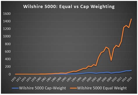 Equal Weighted Index Funds 3 Advantages And Disadvantages