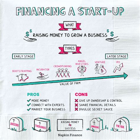 How To Finance A Startup What Is A Business Loan Napkin Finance