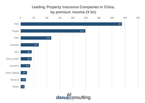 Our independent agents work with a carefully selected group of insurance carriers to design and structure an insurance program that meets your specific needs. The Property insurance market in China: a new giant is ...