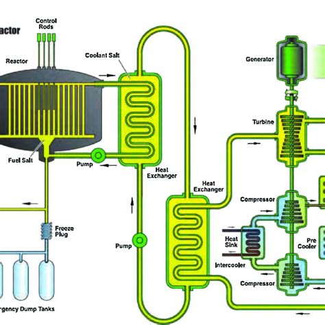 Pdf Safety Assessment Of Molten Salt Reactors In Comparison With Light Water Reactors