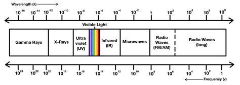 Electromagnetic Radiation — Overview And Types Expii