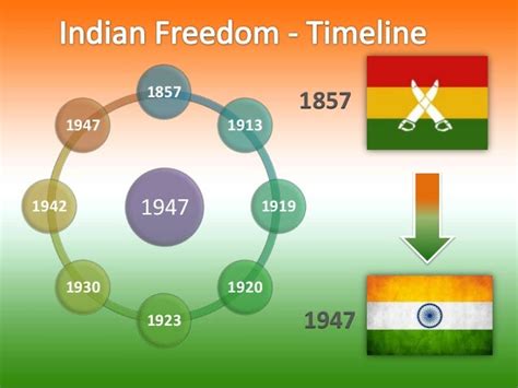 Indian Independence A Timeline Revive