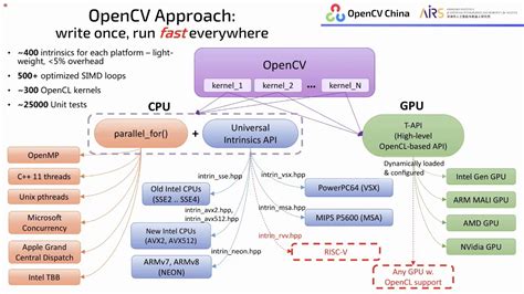 Opencv Risc V Status And Plans Youtube