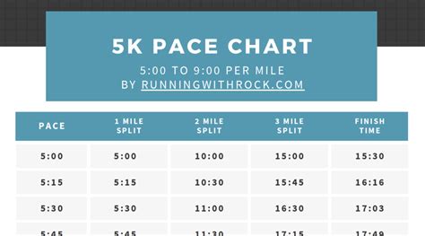 Beautiful 5k Pace Chart From 5 00 To 13 00 Per Mile