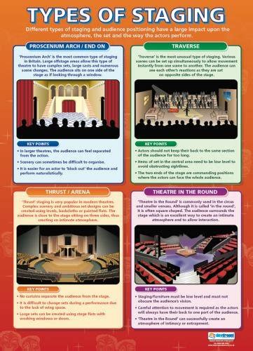 Types Of Theatre Staging Drama Educational Wall Chartposter In