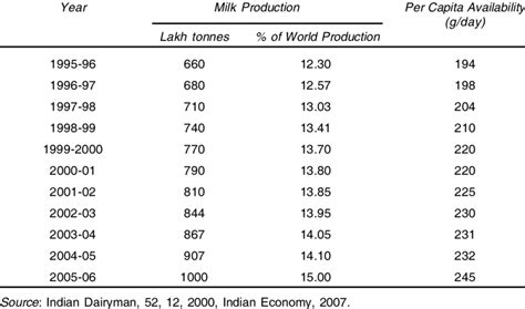1 Milk Production And Per Capita Availability In India Download