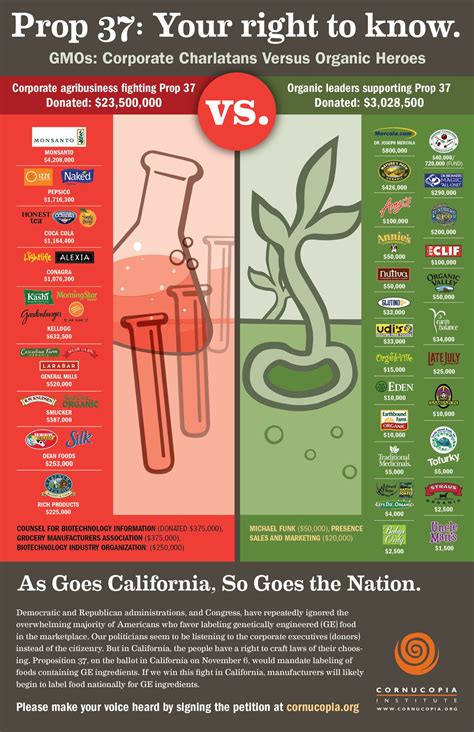 Pin By Raw Vegan On Charts Gmo Free Food Gmo Labeling Food Infographic