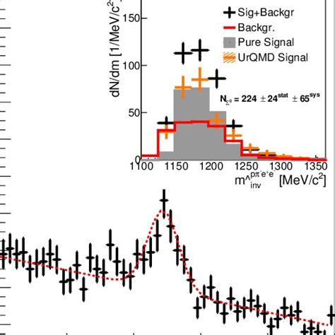 Color Online Invariant Mass Distribution Of P Pairs With An