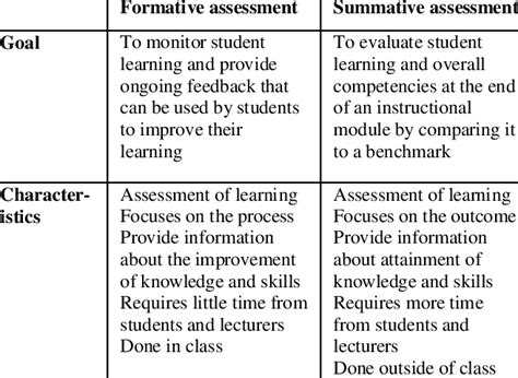 Although are three are generally referred to simply as assessment, there are distinct differences between the three. Comparison between formative and summative assessments ...