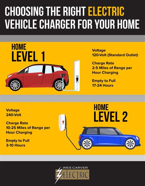 Ev Charging Stations For Home Wes Carver Electric