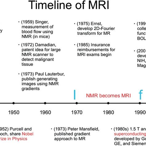 Timeline Of Mri Developments And Summary Of The Major Contributions