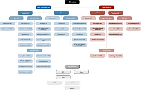 Capital Budget Funding Sources Diagram Capital Planning And Budget