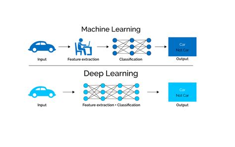 Deep Learning Vs Machine Learning Machine Learning Vs Deep Learning