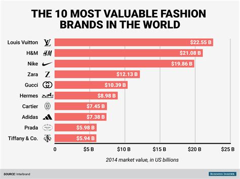 That is what happens when you are inconsistent with your brand. The world's top 10 fashion brands are worth $122 billion ...
