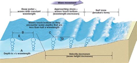 Waves Formation Types Summary A Level Geography Notes