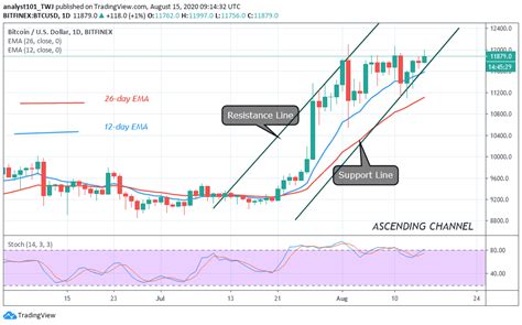 Bitcoin price prediction for tomorrow, week and month. Bitcoin Price Prediction: Hovers Above $11,800 Resistance ...