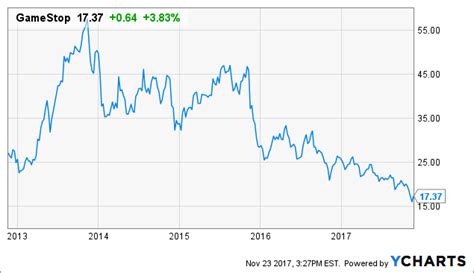Barron's also provides information on historical stock ratings, target prices, company earnings, market valuation and more. GameStop: Why I Bought This Dying Company - GameStop Corp ...