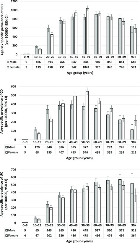 Age Sex Specific Prevalence Per 100 000 Of Ibd Crohn S Disease And Download Scientific