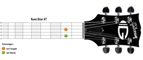 Kunci Gitar C7 Studyhelp