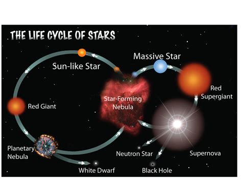 Life Cycle Of Star