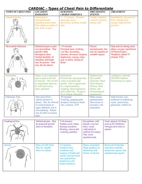 Cardiac Types Of Chest Pain To Differentiate Cardiac Types Of