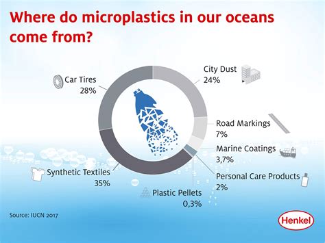 Why Are Microplastics A Problem And Whats The Solution