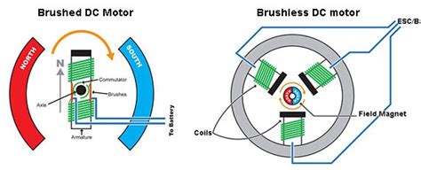 Basics Of Ac Dc And Ec Electric Motors Part 2 — Ec And Stepper