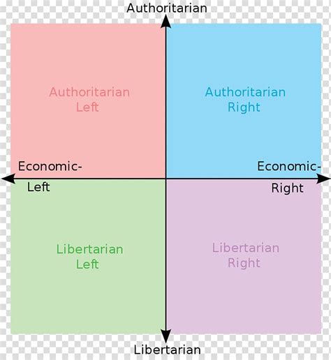 Political Compass Anarchism Politics Libertarianism Political Spectrum